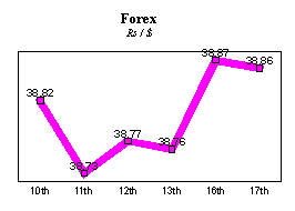 Rs/$ rate