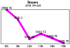 BSE Sensitive Index