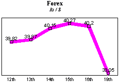 Rs/$ rate