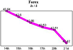 Rs/$ rate