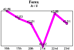 Rs/$ rate