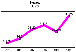 Rs/$ rate